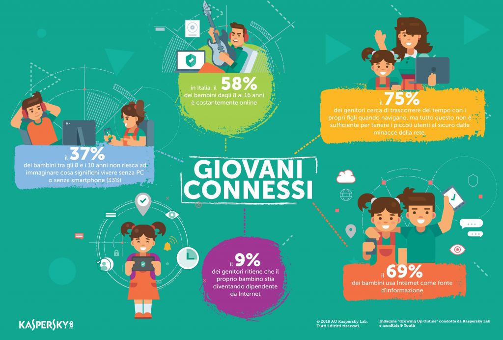 I giovani connessi
