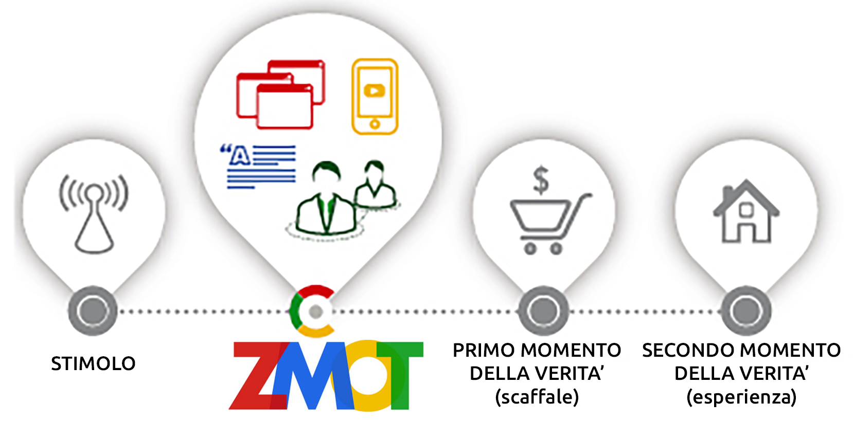 ZMOT ZERO MOMENT OF TRUTH